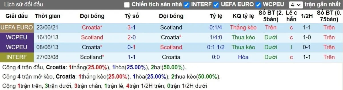 Nhận định kèo nhà cái | Croatia vs Scotland 12/10/2024 2 Lịch sử đối đầu