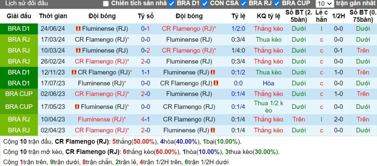Nhận định kèo nhà cái | Flamengo vs Fluminense 18/10/2024 2 Lịch sử đối đầu