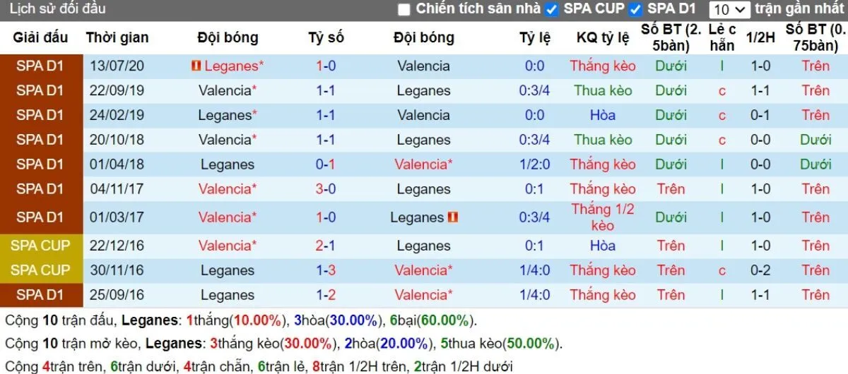 Tip kèo La Liga | Leganes vs Valencia 05/10/2024 2 Lịch sử đối đầu