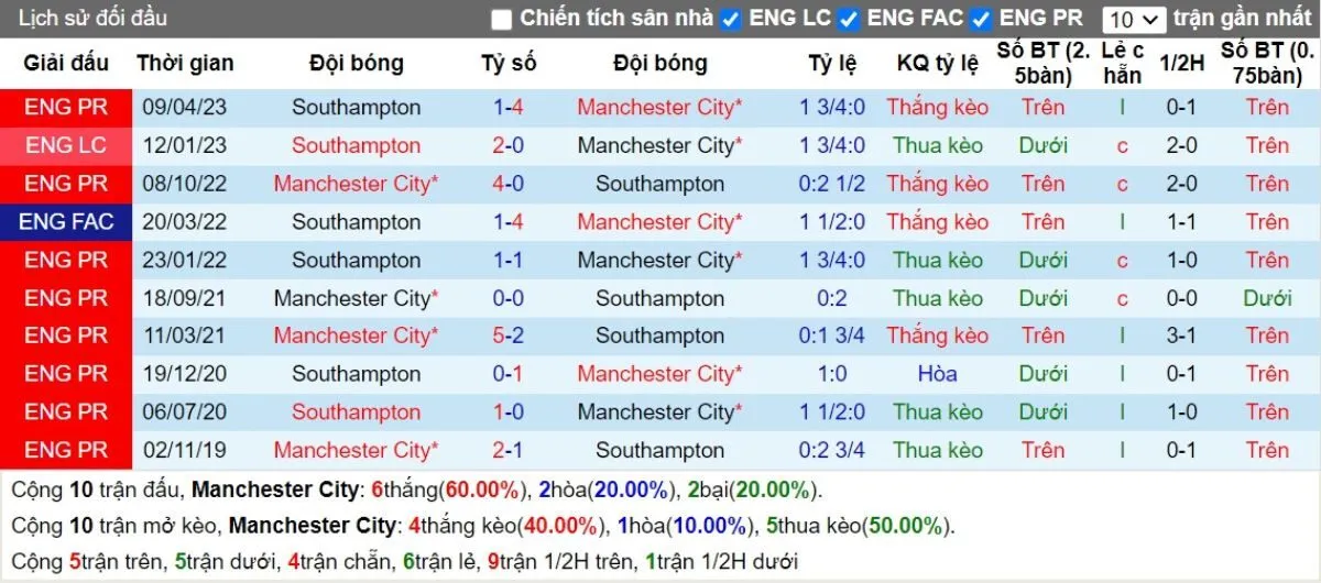 Kèo nhà cái Ngoại hạng Anh | Man City vs Southampton 26/10/2024 2 Lịch sử đối đầu