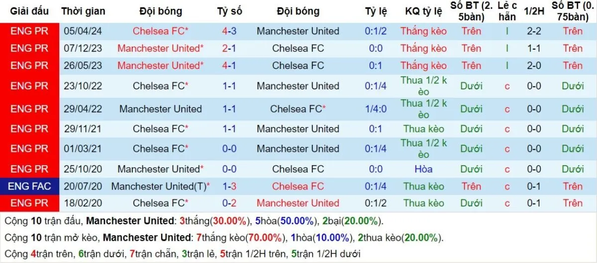 Kèo nhà cái Ngoại hạng Anh | Man United vs Chelsea 03/11/2024 2 Lịch sử đối đầu