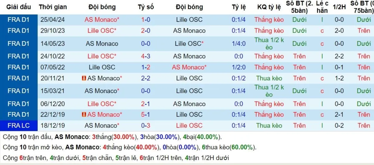 Kèo hôm nay Ligue 1 | Monaco vs Lille 19/10/2024 2 Lịch sử đối đầu