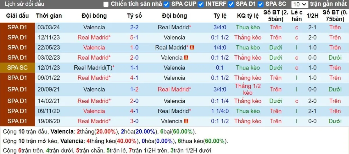 Kèo hôm nay La Liga | Valencia vs Real Madrid 03/11/2024 2 Lịch sử đối đầu