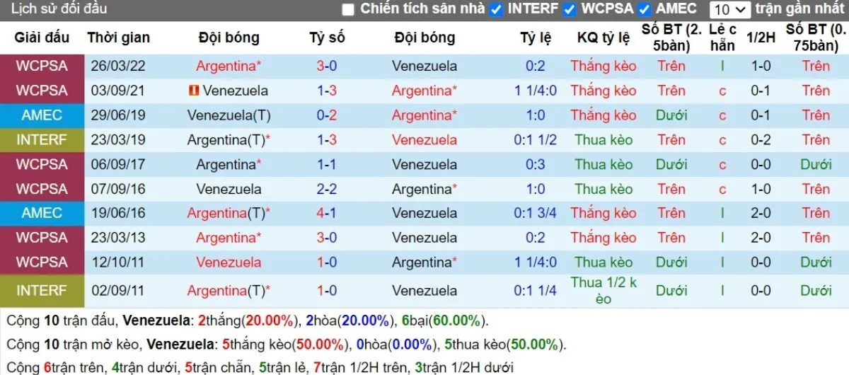 Tỷ lệ kèo | Venezuela vs Argentina 11/10/2024 2 Lịch sử đối đầu