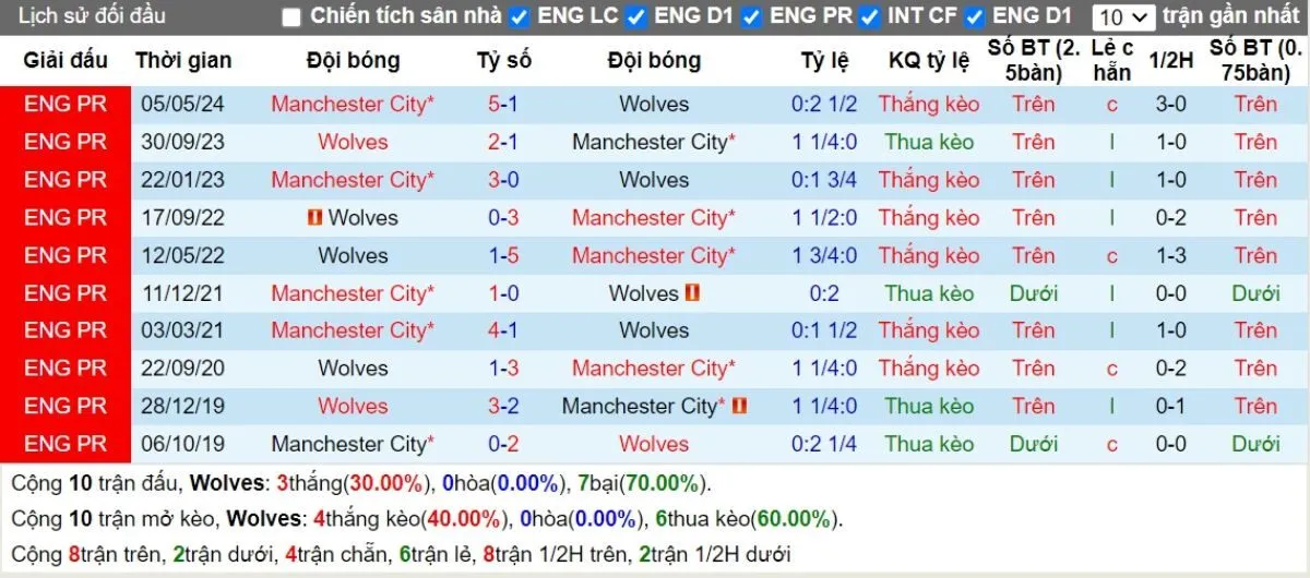 Kèo nhà cái Ngoại hạng Anh | Wolves vs Man City 20/10/2024 2 Lịch sử đối đầu