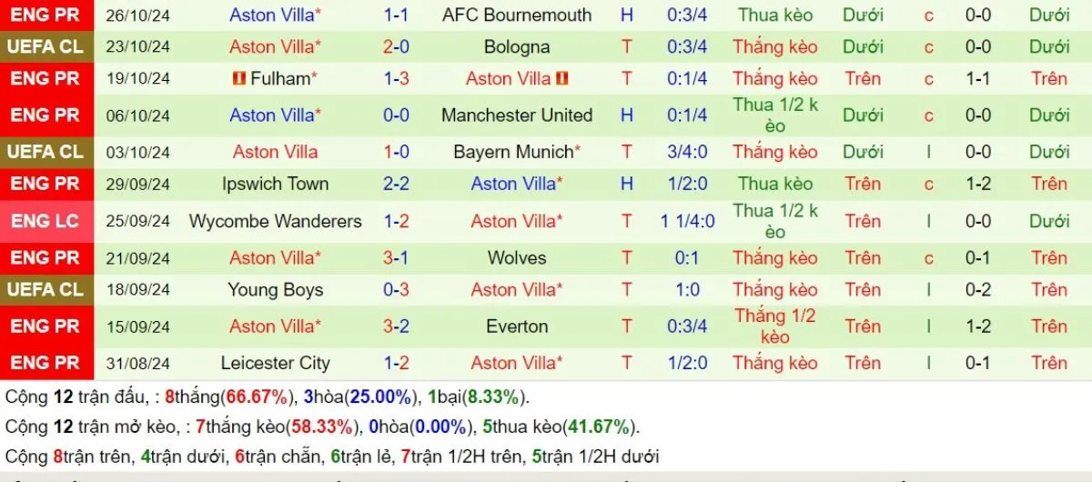 Kèo nhà cái Ngoại hạng Anh | Tottenham vs Aston Villa 03/11/2024 4 Phong độ Aston Villa