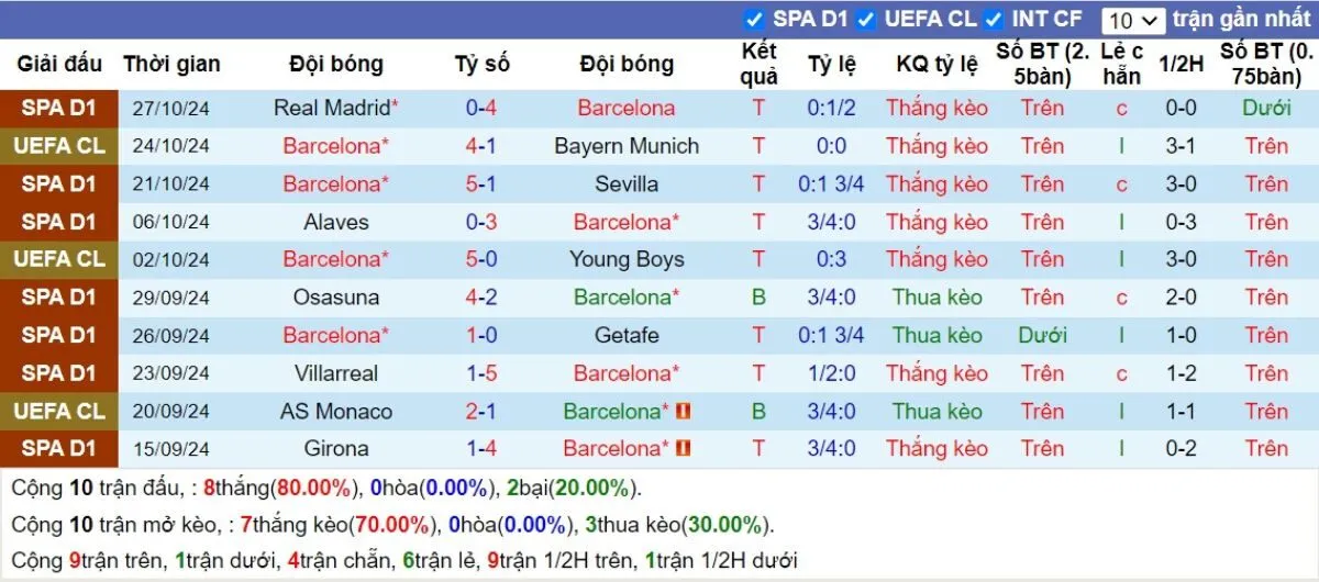 Kèo hôm nay La Liga | Barcelona vs Espanyol 03/11/2024 3 Phong độ Barcelona
