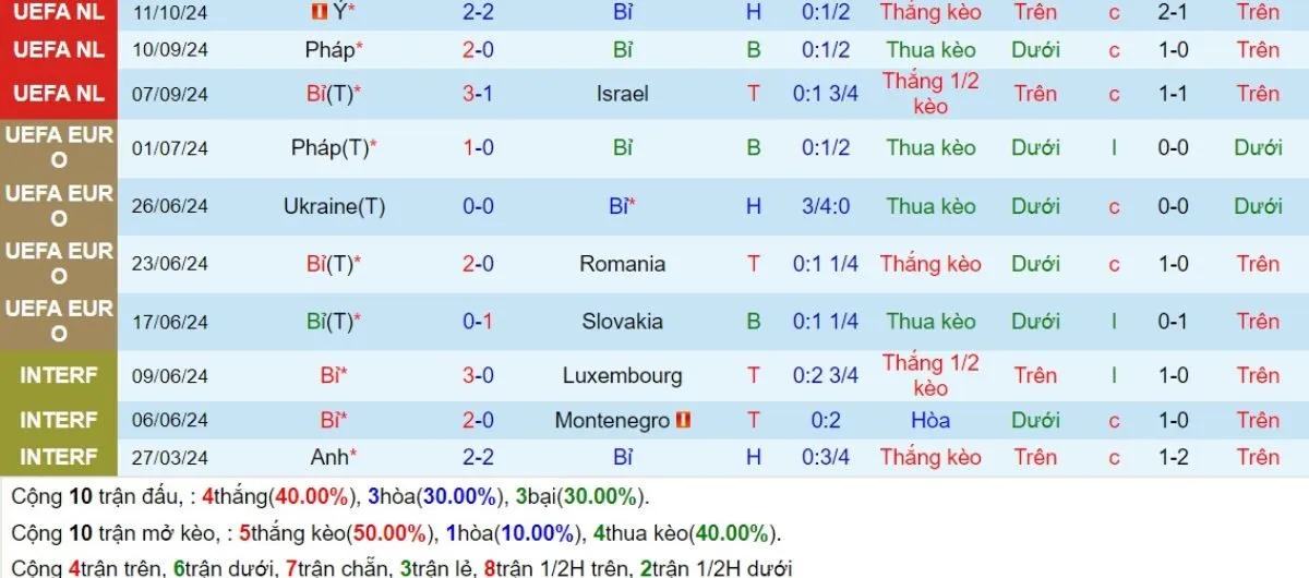 Nhận định kèo nhà cái | Bỉ vs Pháp 15/10/2024 3 Phong độ Bỉ
