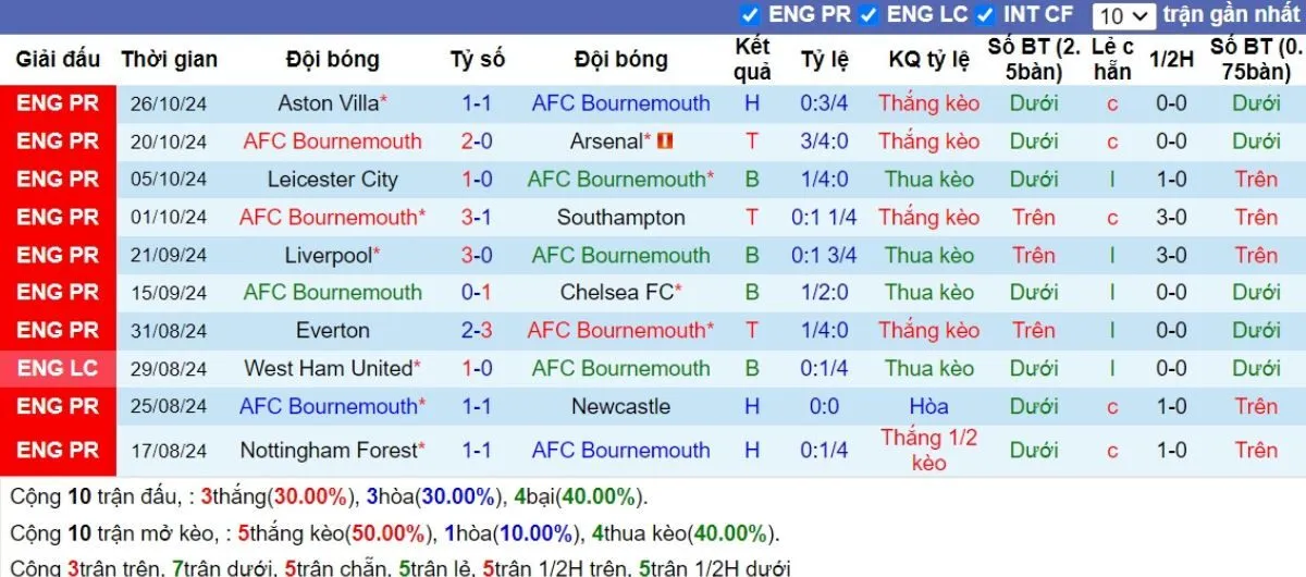 Kèo nhà cái Ngoại hạng Anh | Bournemouth vs Man City 02/11/2024 3 Phong độ Bournemouth