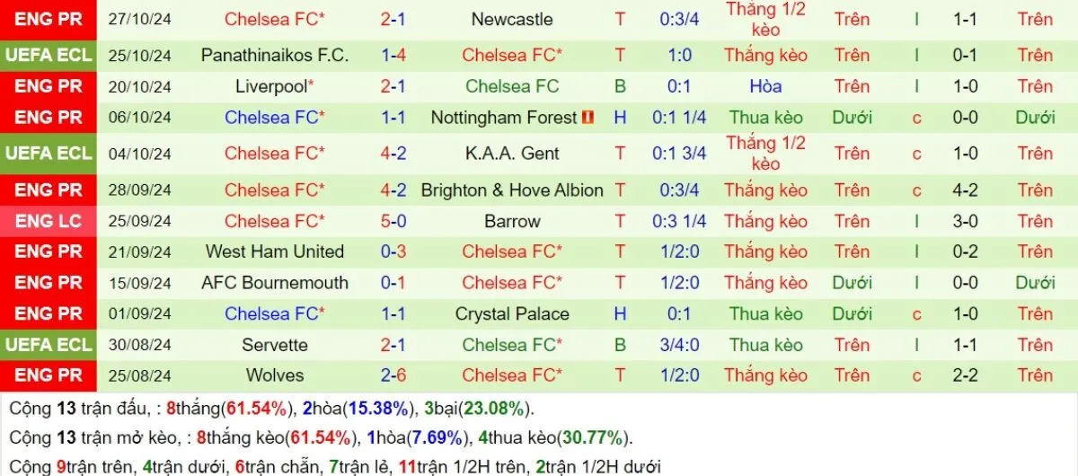 Kèo nhà cái Ngoại hạng Anh | Man United vs Chelsea 03/11/2024 4 Phong độ Chelsea