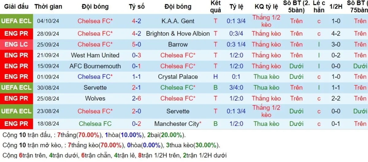 Kèo nhà cái Ngoại hạng Anh | Chelsea vs Nottingham 06/10/2024 3 Phong độ Chelsea