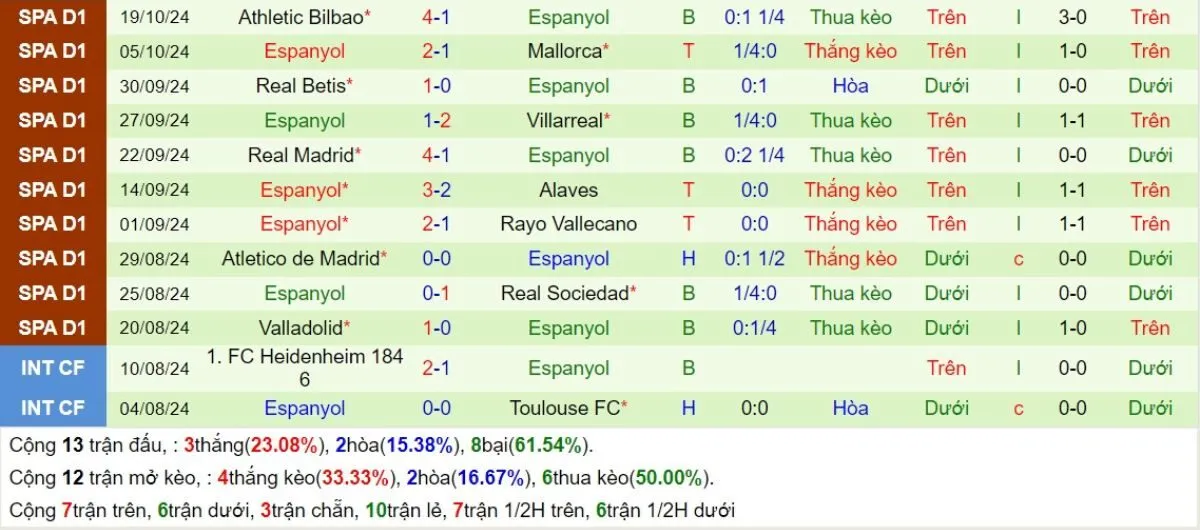 Kèo hôm nay La Liga | Barcelona vs Espanyol 03/11/2024 4 Phong độ Espanyol