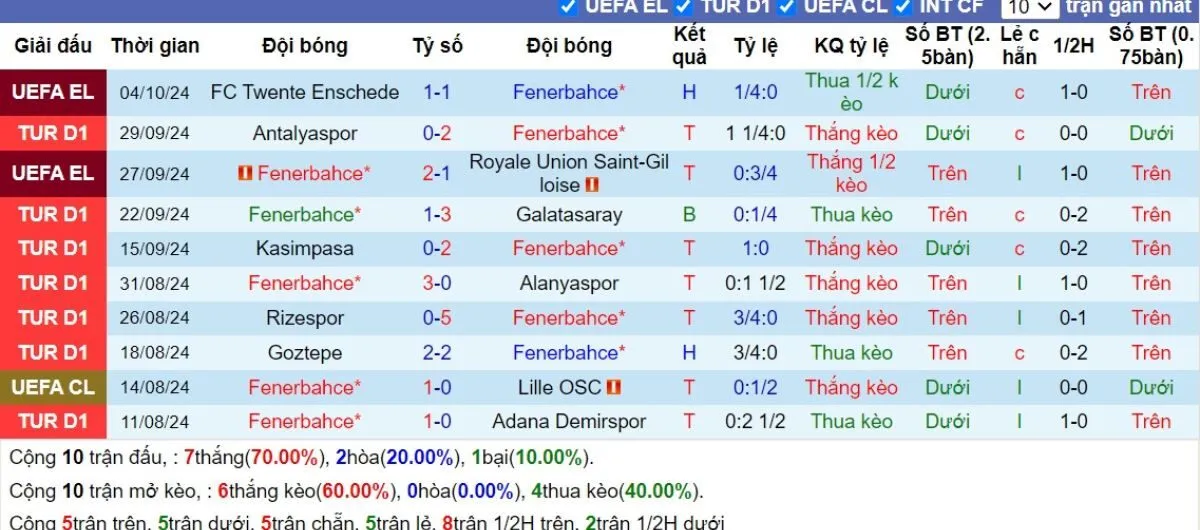 Nhận Định Tip Kèo: Fenerbahce vs Man United 02h00 - 25/10 - Quỷ Đỏ Ngóc Đầu 3 Phong độ Fenerbahce