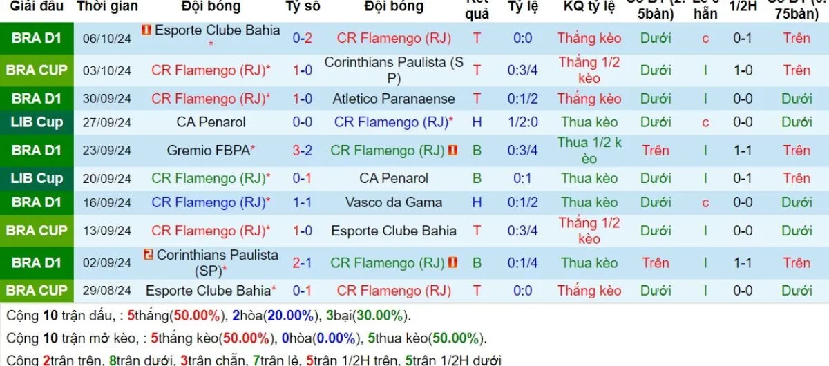 Nhận định kèo nhà cái | Flamengo vs Fluminense 18/10/2024 3 Phong độ Flamengo