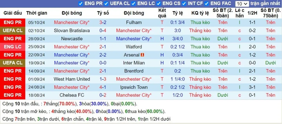 Kèo nhà cái C1 | Man City vs Sparta Praha 24/10/2024 2 Phong độ Man City