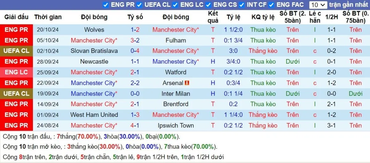Kèo nhà cái Ngoại hạng Anh | Man City vs Southampton 26/10/2024 3 Phong độ Man City