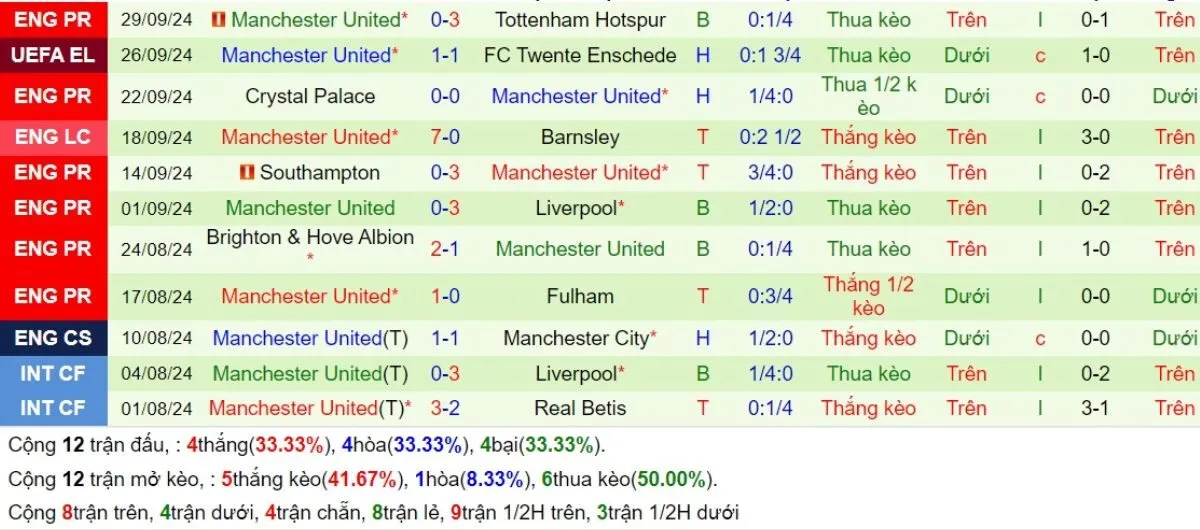 Kèo nhà cái Ngoại hạng Anh | Aston Villa vs Man United 06/10/2024 4 Phong độ Man United