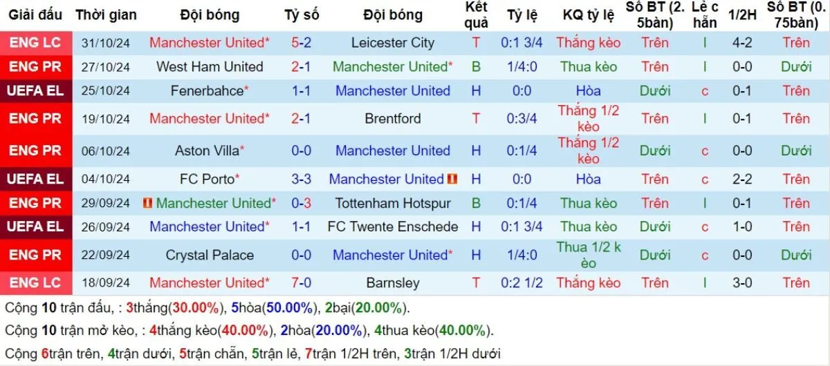 Kèo nhà cái Ngoại hạng Anh | Man United vs Chelsea 03/11/2024 3 Phong độ Man United