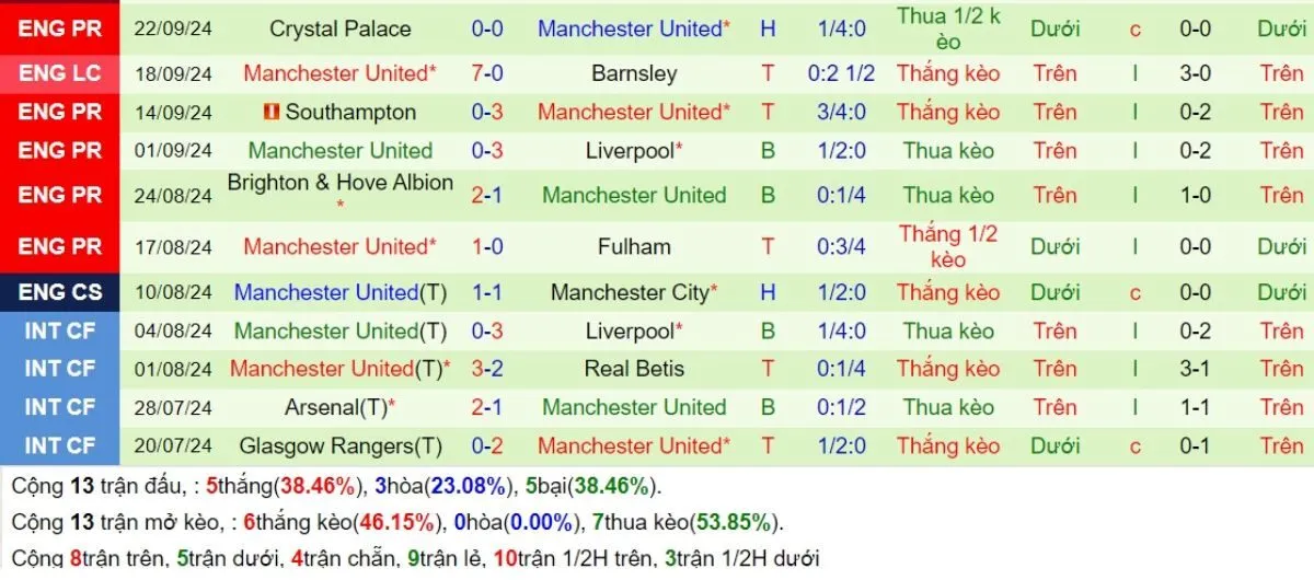 Soi Kèo Hôm Nay: Porto vs Man Utd 02h00 - 04/10 - Kỳ Vọng Quỷ Đỏ 4 Phong độ Man Utd
