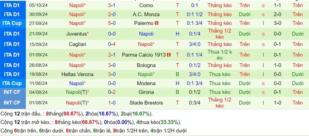 Tỷ lệ kèo Serie A | Milan vs Napoli 30/10/2024 4 Phong độ Napoli