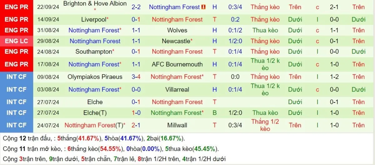 Kèo nhà cái Ngoại hạng Anh | Chelsea vs Nottingham 06/10/2024 4 Phong độ Nottingham