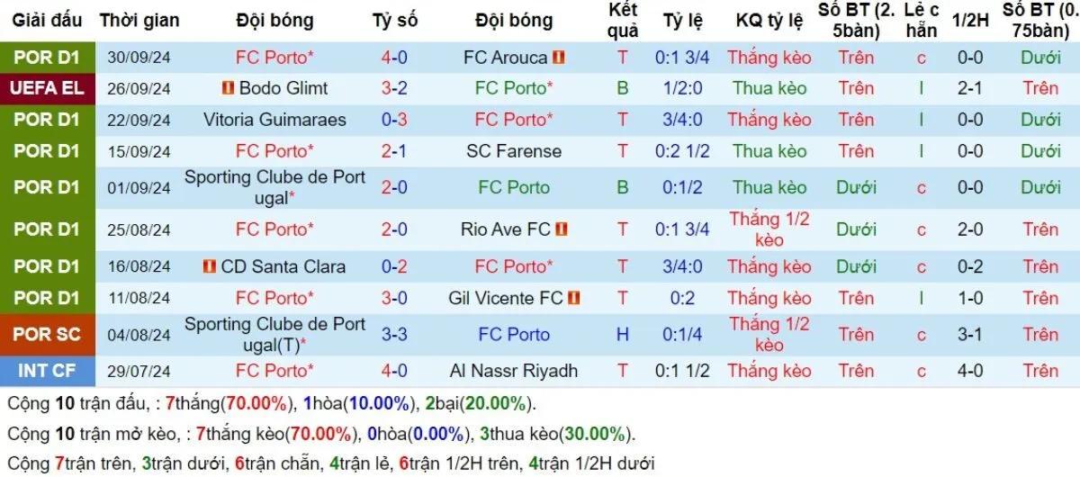Soi Kèo Hôm Nay: Porto vs Man Utd 02h00 - 04/10 - Kỳ Vọng Quỷ Đỏ 3 Phong độ Porto