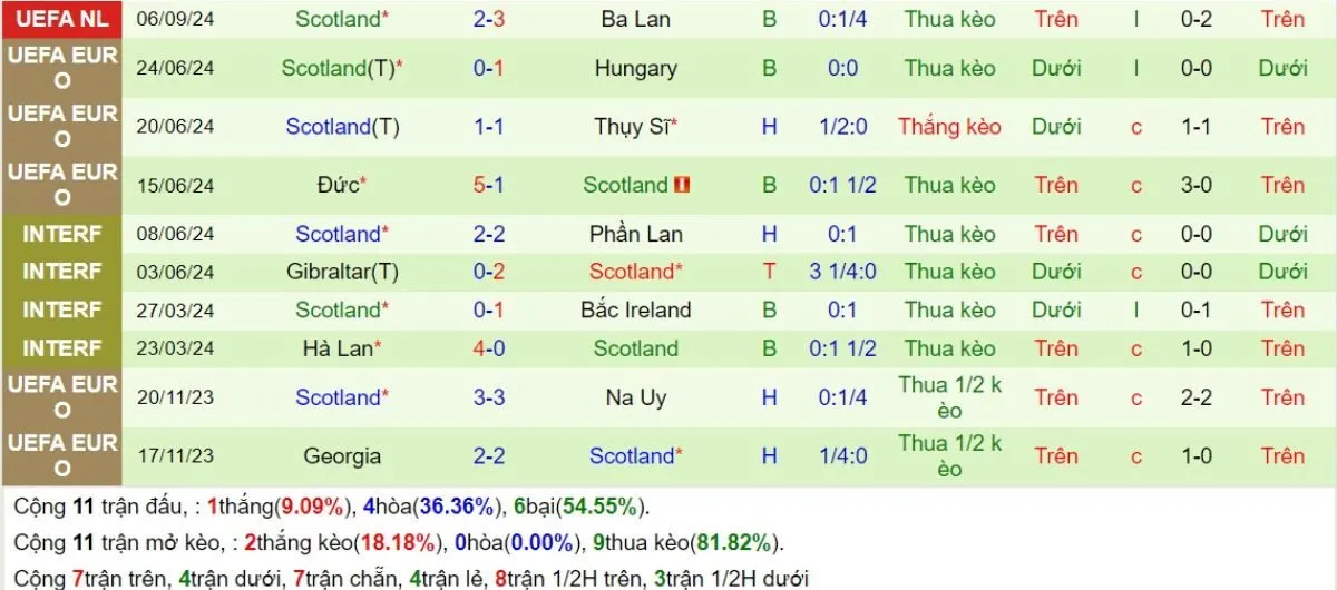 Nhận định kèo nhà cái | Croatia vs Scotland 12/10/2024 4 Phong độ Scotland