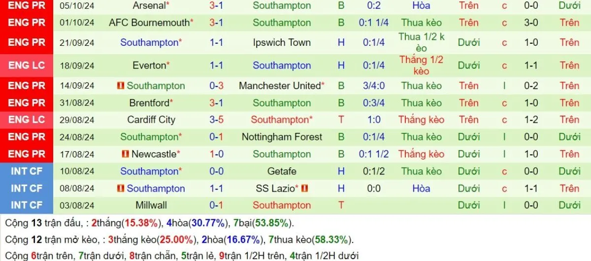 Kèo nhà cái Ngoại hạng Anh | Man City vs Southampton 26/10/2024 4 Phong độ Southampton