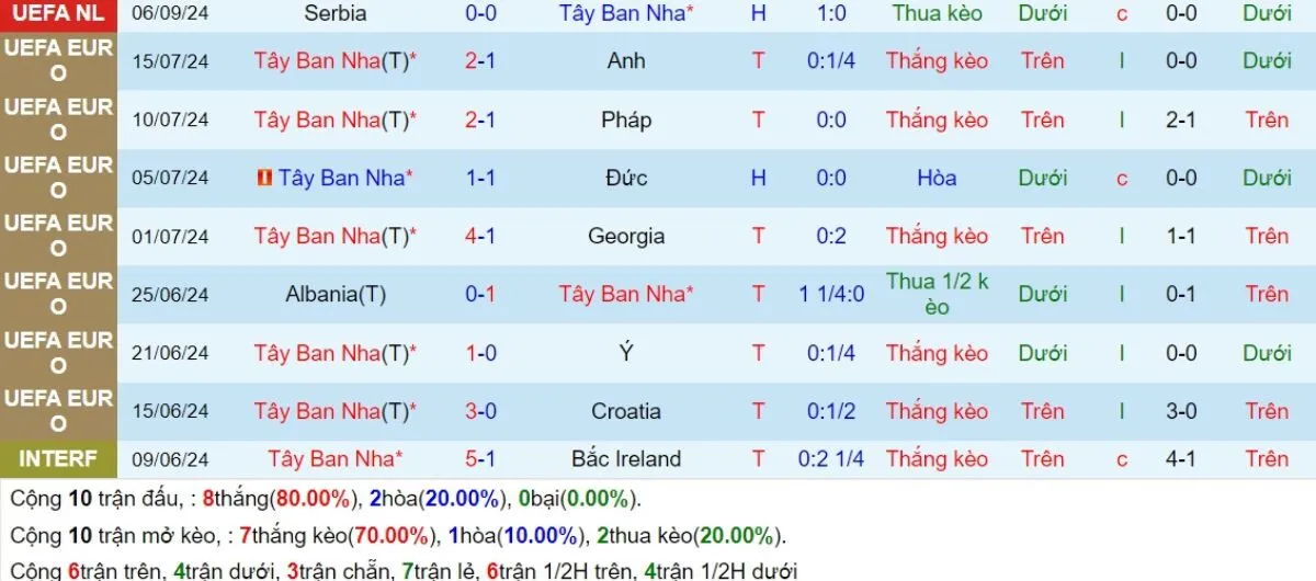 Nhận định kèo nhà cái | Tây Ban Nha vs Đan Mạch 13/10/2024 3 Phong độ Tây Ban Nha