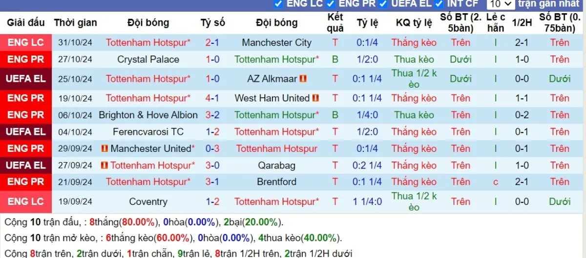 Kèo nhà cái Ngoại hạng Anh | Tottenham vs Aston Villa 03/11/2024 3 Phong độ Tottenham