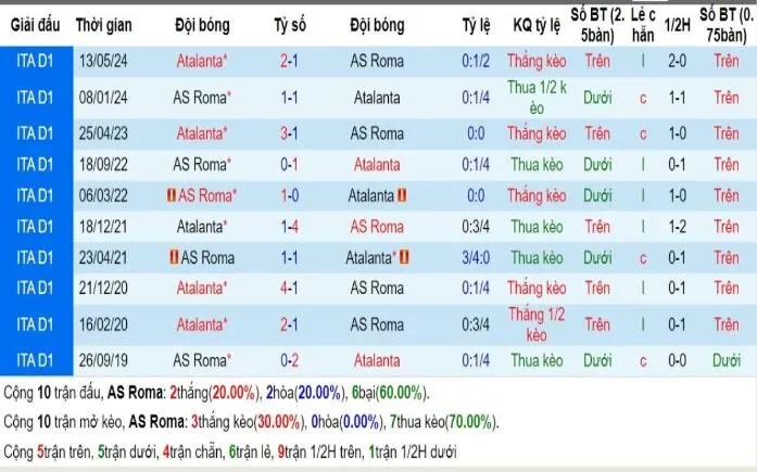 Kèo nhà cái Serie A | AS Roma vs Atalanta 03/12/2024 2 Lịch sử đối đầu AS Roma vs Atalanta
