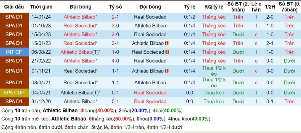 Nhận định kèo nhà cái La Liga | Bilbao vs Sociedad 25/11/2024 2 Lịch sử đối đầu Bilbao vs Sociedad