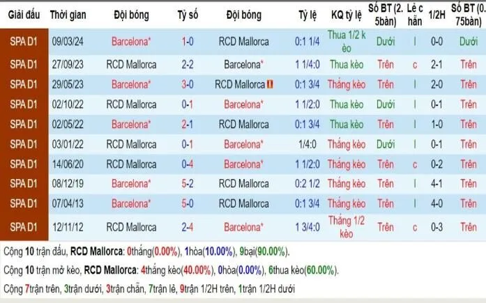 Soi kèo nhà cái La Liga | Mallorca vs Barcelona 04/12/2024 2 Lịch sử đối đầu Mallorca vs Barcelona