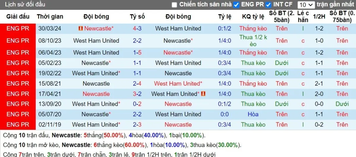 Nhận định Ngoại hạng Anh | Newcastle vs West Ham 26/11/2024 2 Lịch sử đối đầu Newcastle vs West Ham