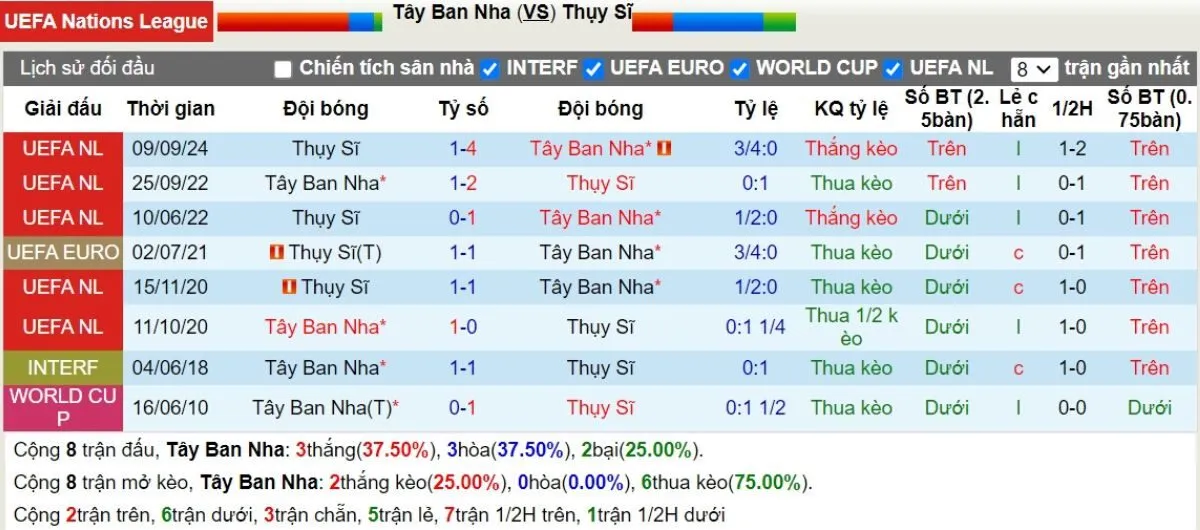 Soi kèo hôm nay: Tây Ban Nha vs Thụy Sĩ 02h45 - 19/11 - Đại Thắng Sân Nhà 2 Lịch sử đối đầu Tây Ban Nha vs Thụy Sĩ