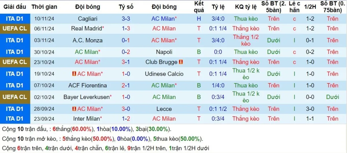 Tỷ lệ kèo Serie A | AC Milan vs Juventus 24/11/2024 3 Phong độ AC Milan