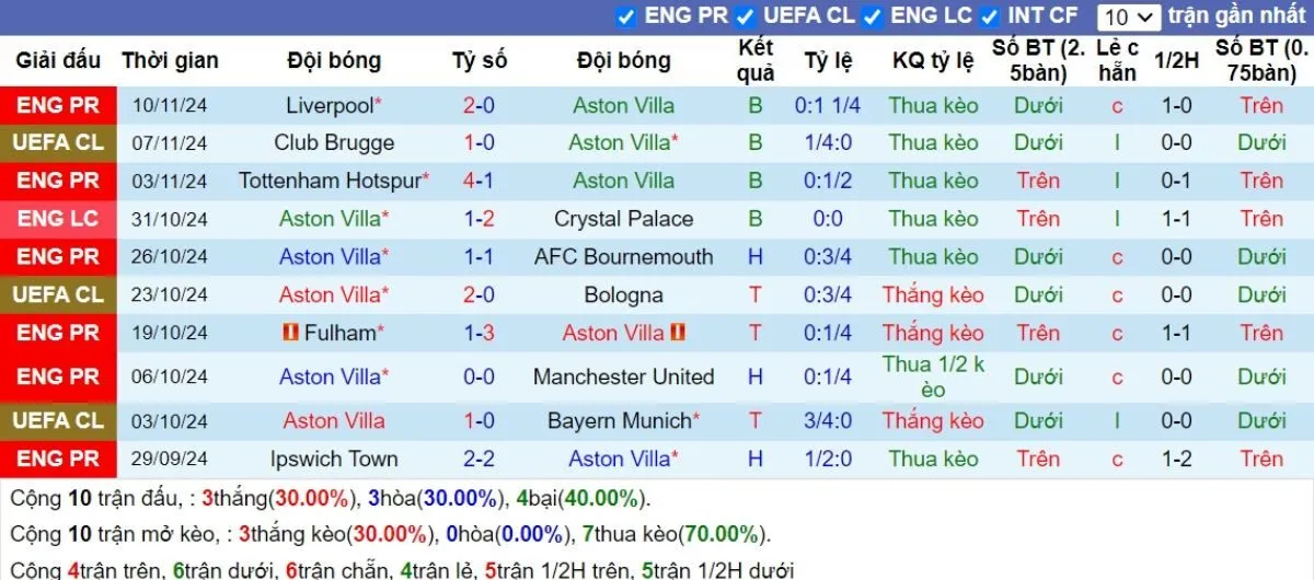 Nhận định Ngoại hạng Anh | Aston Villa vs Crystal Palace 23/11/2024 3 Phong độ Aston Villa