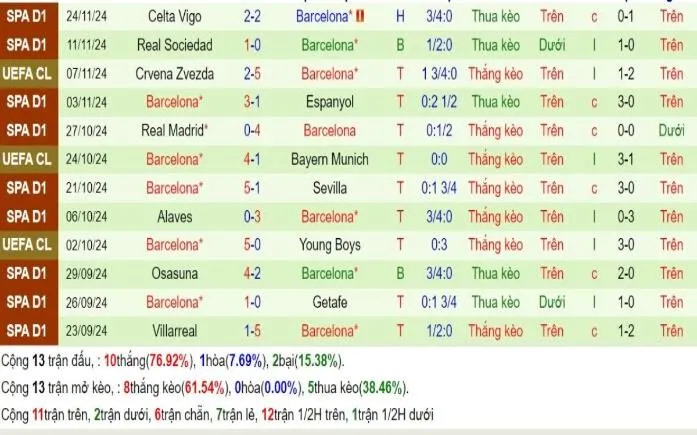 Soi kèo nhà cái La Liga | Mallorca vs Barcelona 04/12/2024 4 Phong độ Barcelona