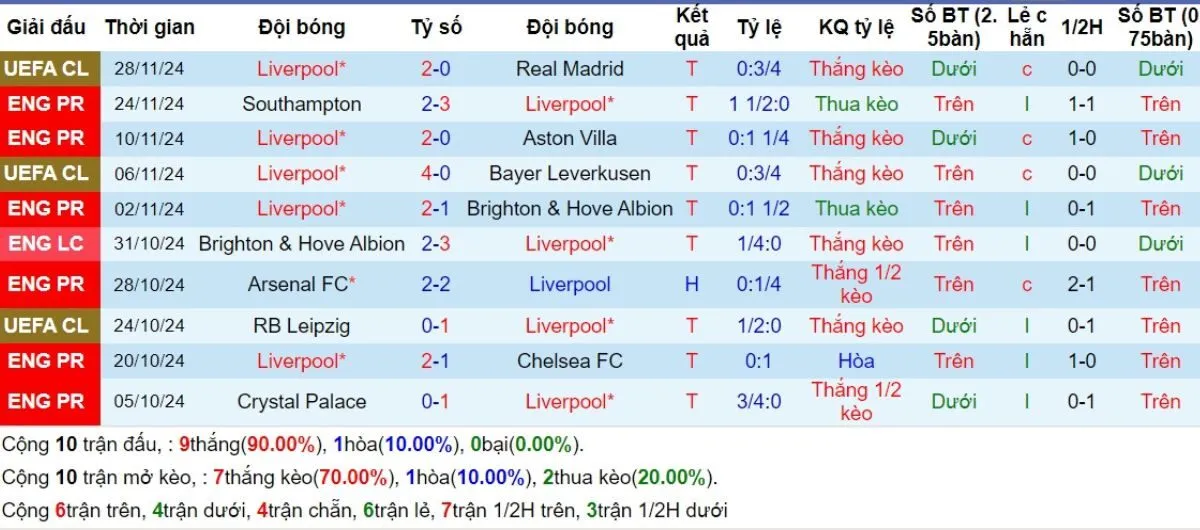 Soi kèo Ngoại hạng Anh | Liverpool vs Manchester City 01/12/2024 3 Phong độ Liverpool