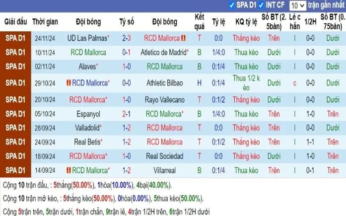 Soi kèo nhà cái La Liga | Mallorca vs Barcelona 04/12/2024 3 Phong độ Mallorca