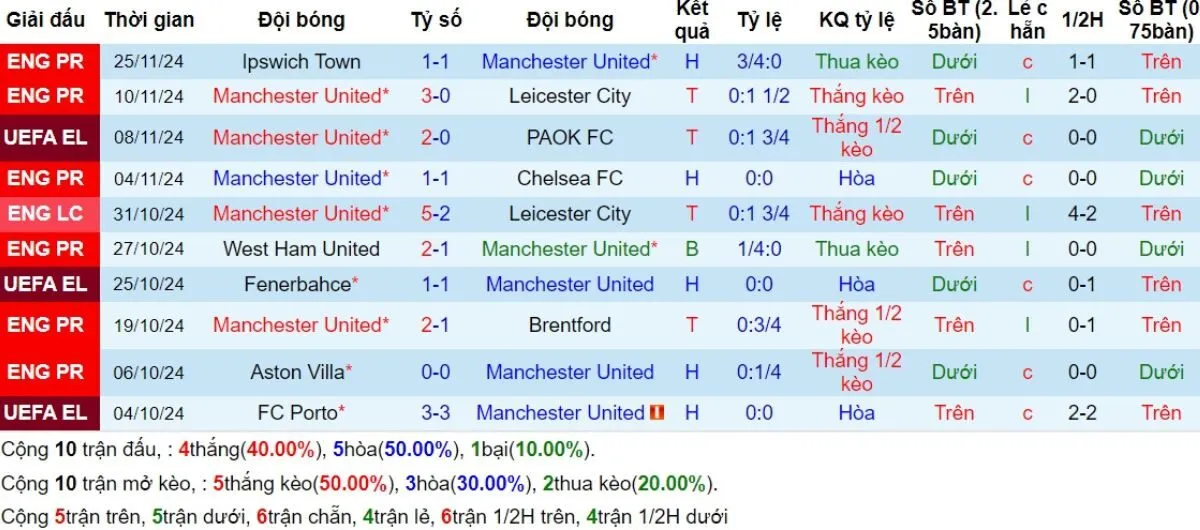 Kèo nhà cái Ngoại hạng Anh | Manchester United vs Everton 01/12/2024 3 Phong độ Manchester United