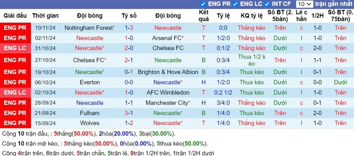 Nhận định Ngoại hạng Anh | Newcastle vs West Ham 26/11/2024 3 Phong độ Newcastle