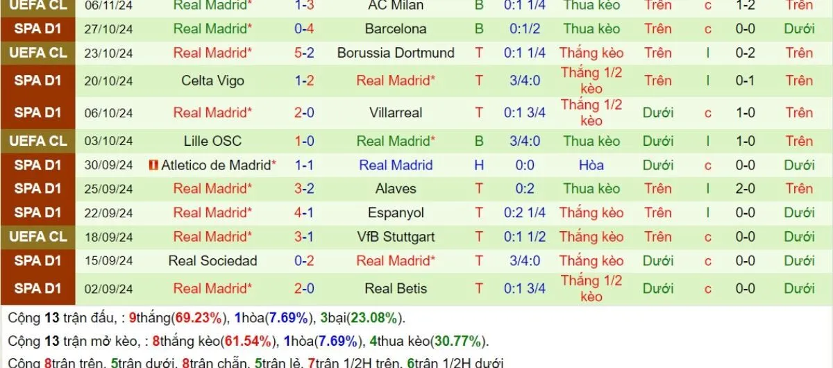Soi kèo nhà cái La Liga | Leganes vs Real Madrid 25/11/2024 3 Phong độ Real Madrid