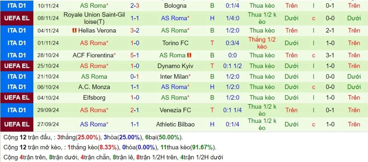 Soi Kèo: Tottenham Hotspur vs Roma 03h00 - 29/11 - Cân Sức Cân Tài 3 Phong độ Tottenham Hotspur