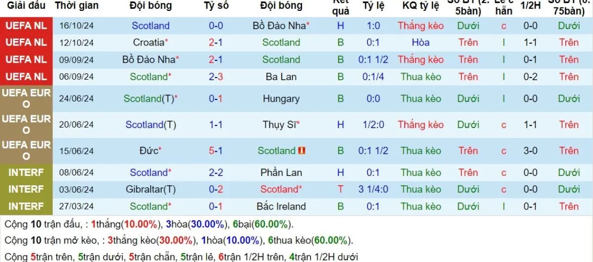 Kèo nhà cái | Scotland vs Croatia 16/11/2024 3 Phong độ Scotland