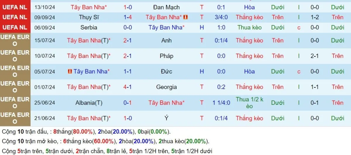 Soi kèo hôm nay: Tây Ban Nha vs Thụy Sĩ 02h45 - 19/11 - Đại Thắng Sân Nhà 3 Phong độ Tây Ban Nha