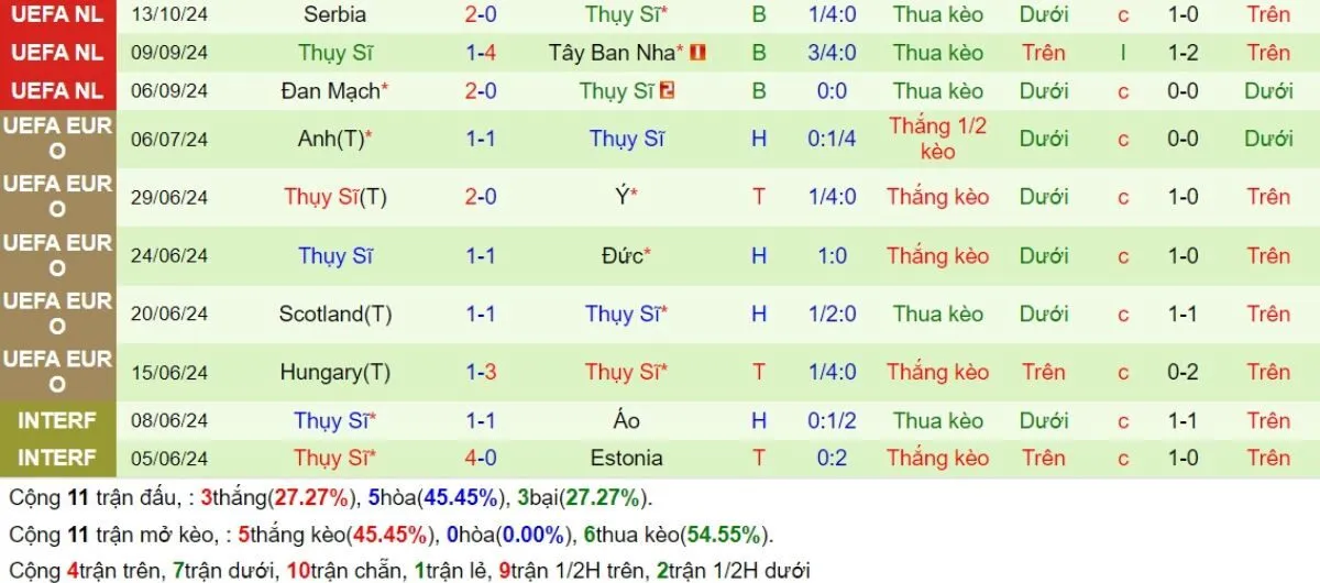 Soi kèo hôm nay: Tây Ban Nha vs Thụy Sĩ 02h45 - 19/11 - Đại Thắng Sân Nhà 4 Phong độ Thụy Sĩ