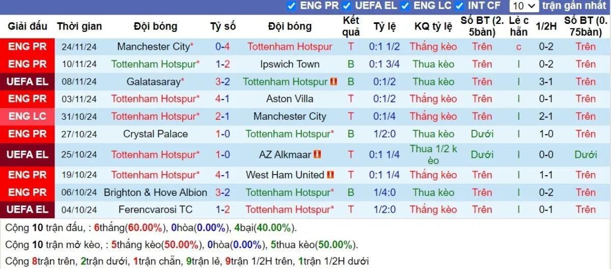 Kèo nhà cái Ngoại hạng Anh | Tottenham Hotspur vs Fulham 01/12/2024 3 Phong độ Tottenham Hotspur
