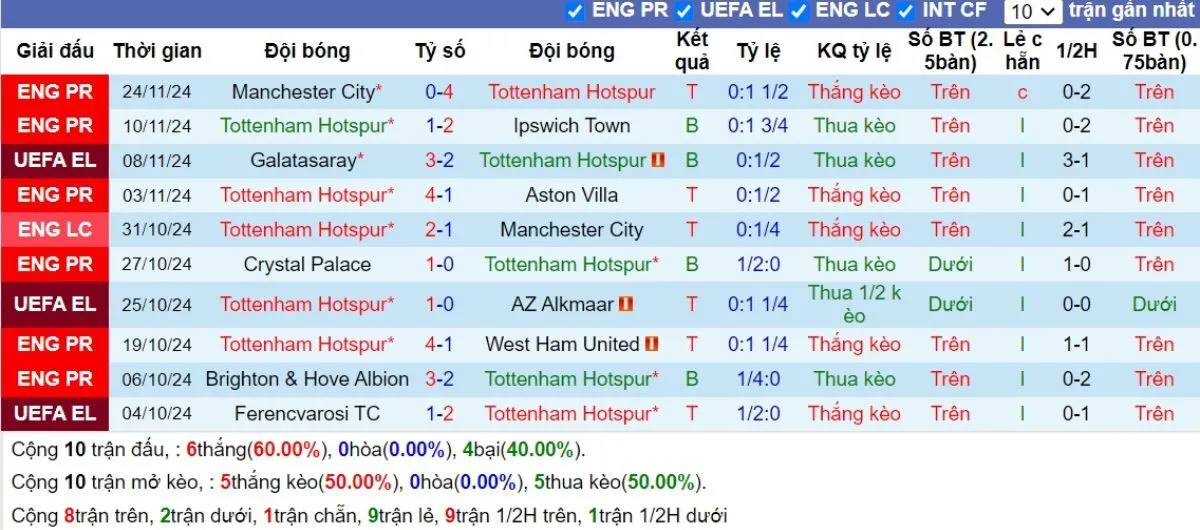 Soi Kèo: Tottenham Hotspur vs Roma 03h00 - 29/11 - Cân Sức Cân Tài 4 Phong độ Roma