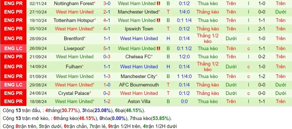 Nhận định Ngoại hạng Anh | Newcastle vs West Ham 26/11/2024 4 Phong độ West Ham